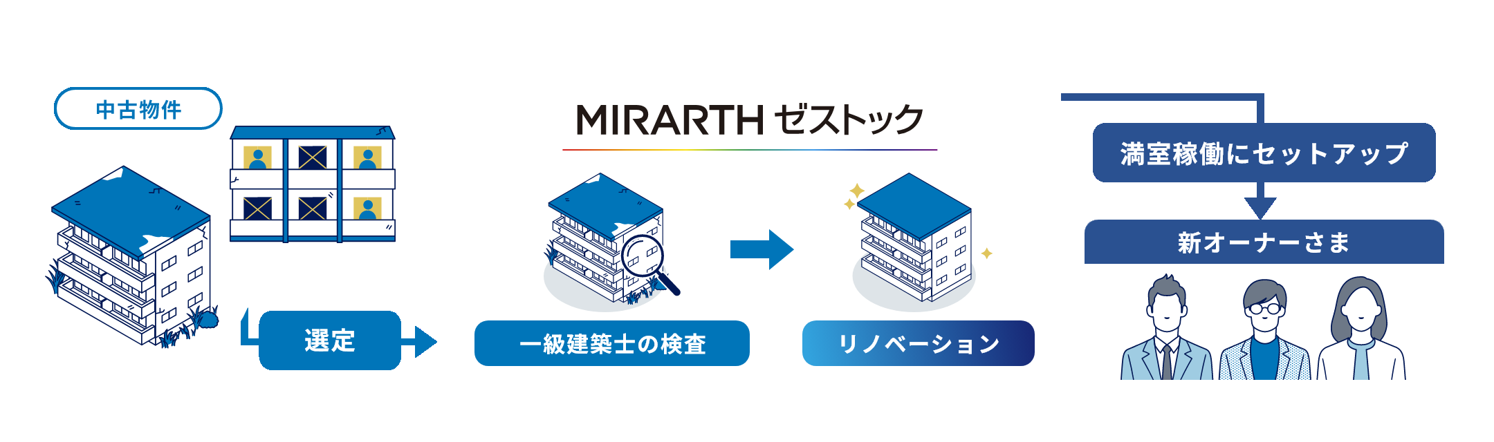 不動産投資事業イメージ図