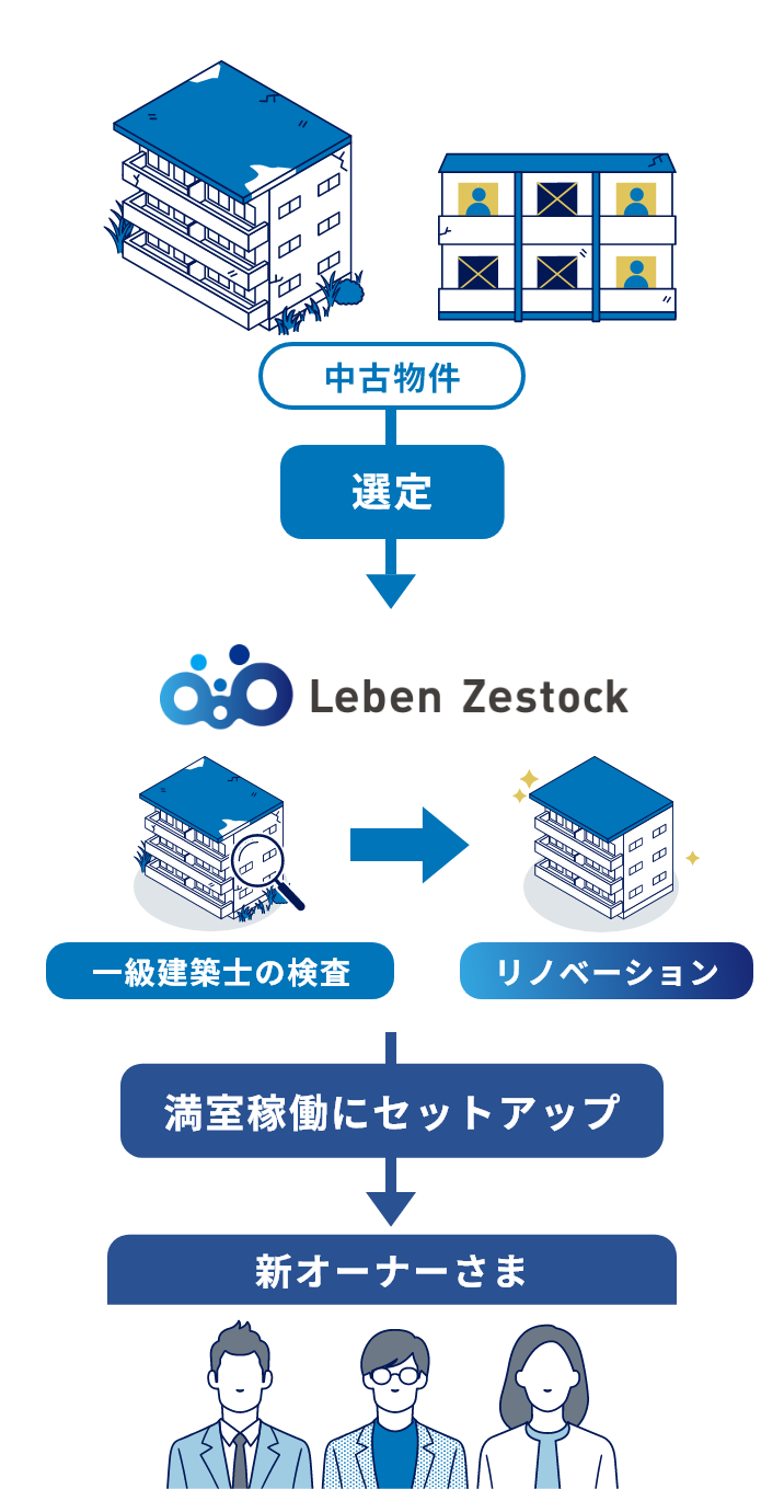 不動産投資事業イメージ図